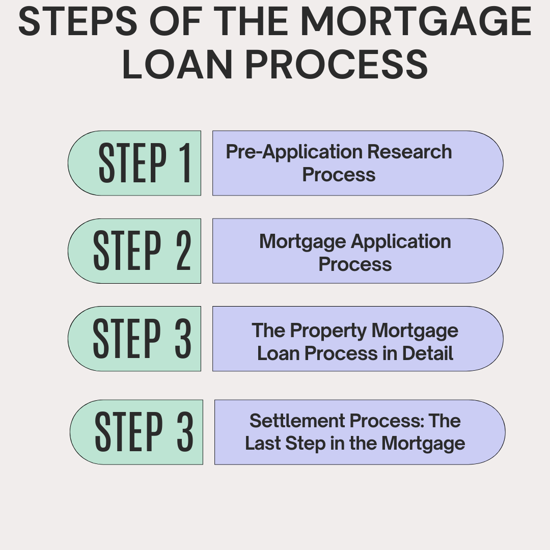 Steps of the Mortgage Loan Process